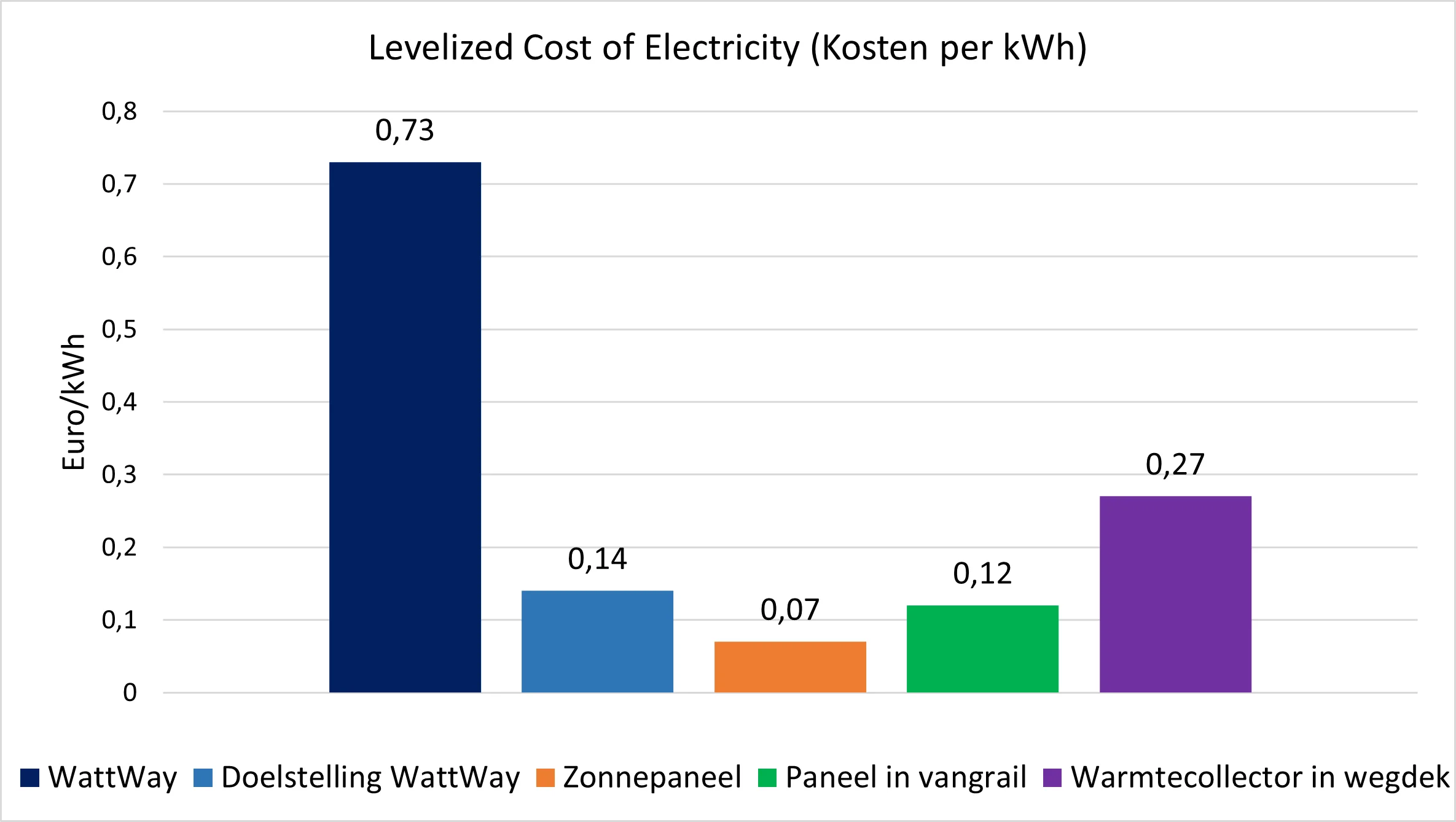 Grafiek 2: Vergelijking van de Levelized Cost of Electricity van de energie opwekmethodes