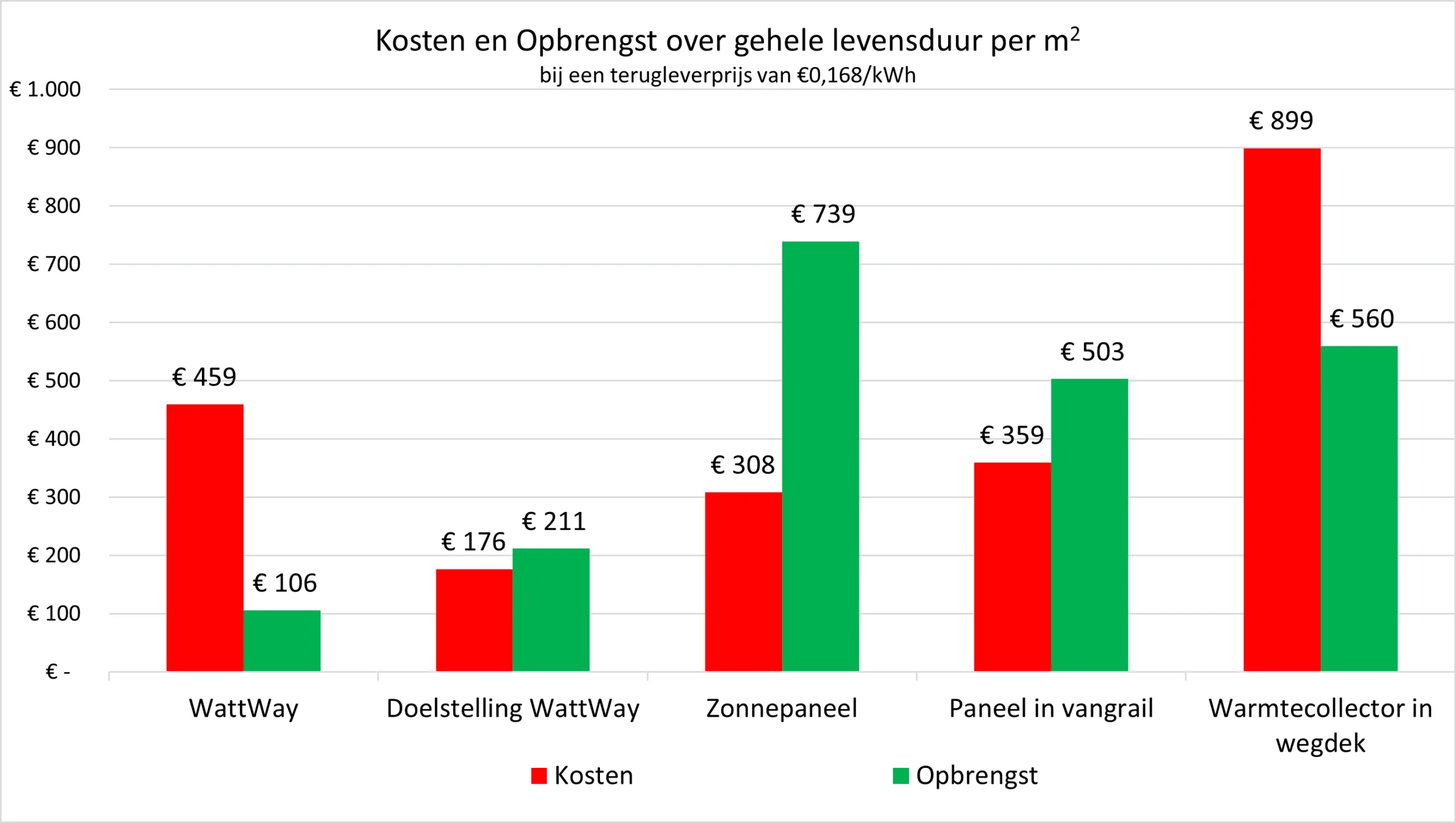 Grafiek 3: Vergelijking van de kosten en opbrengsten van de energie opwekmethodes.