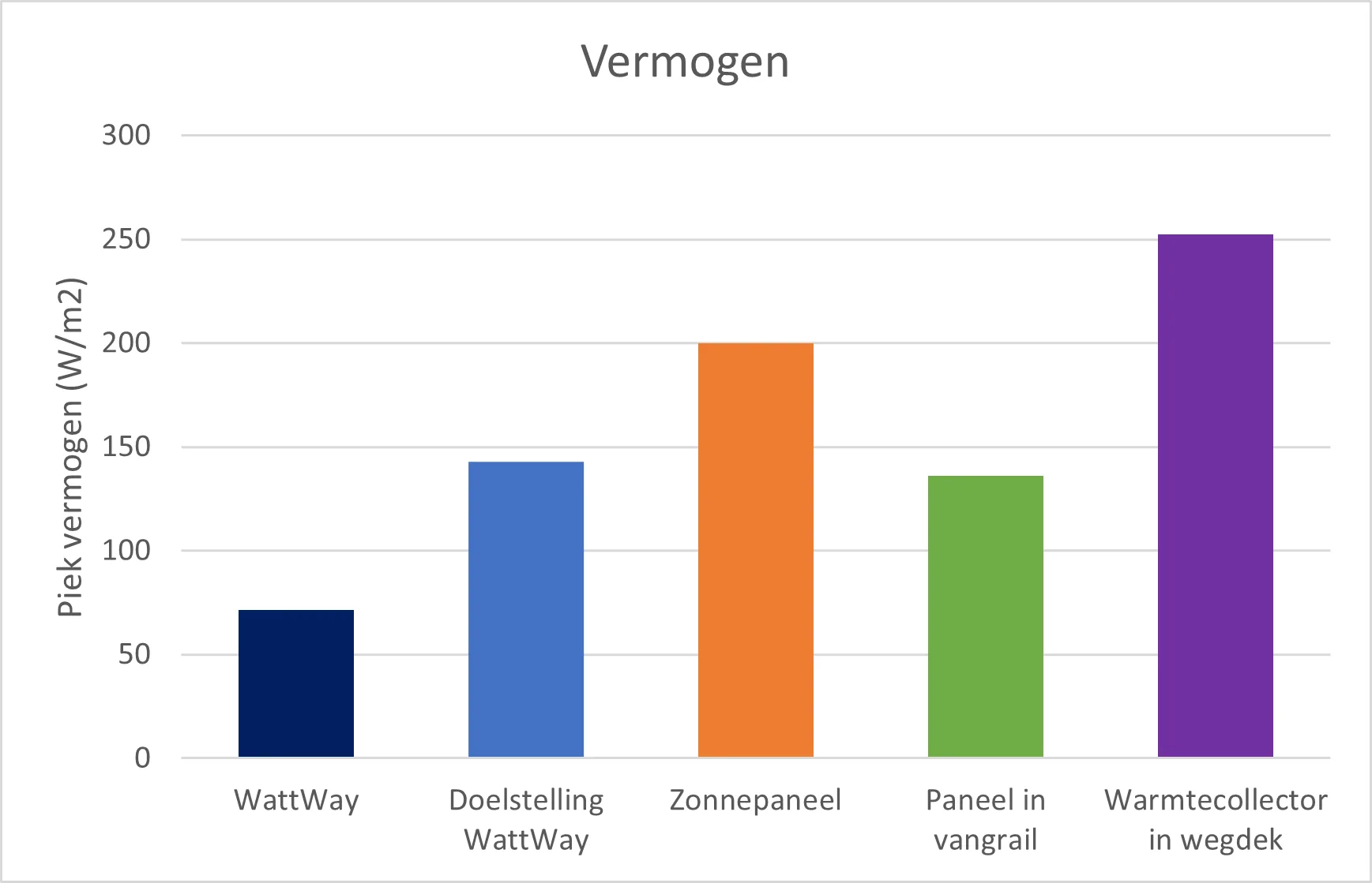 Grafiek 1: Vergelijking van het piekvermogen in Watt per m^2 van de energie opwekmethodes.